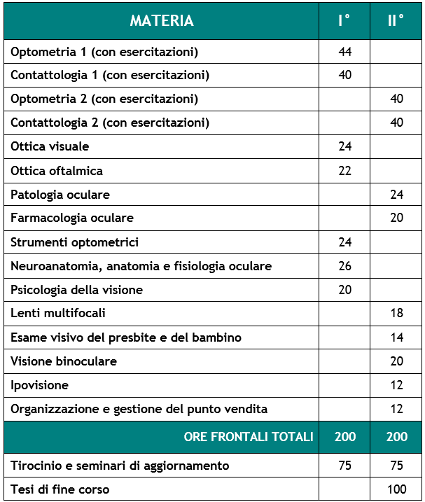 Il piano di studi