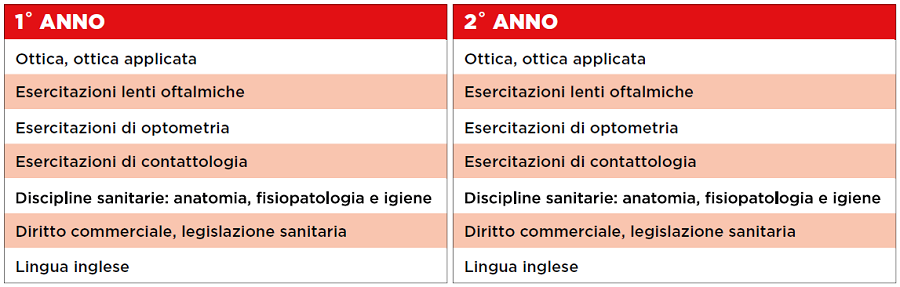 Il piano di studi